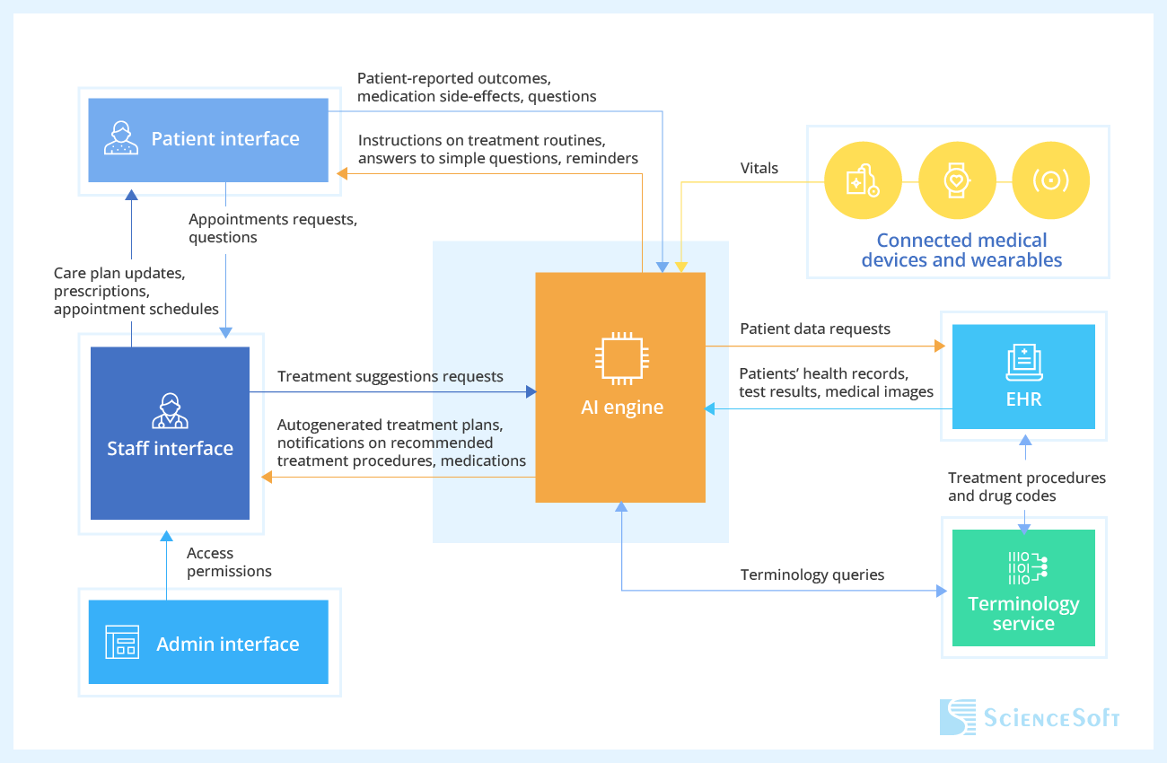 Sample architecture for an AI-driven solution for care personalization.
