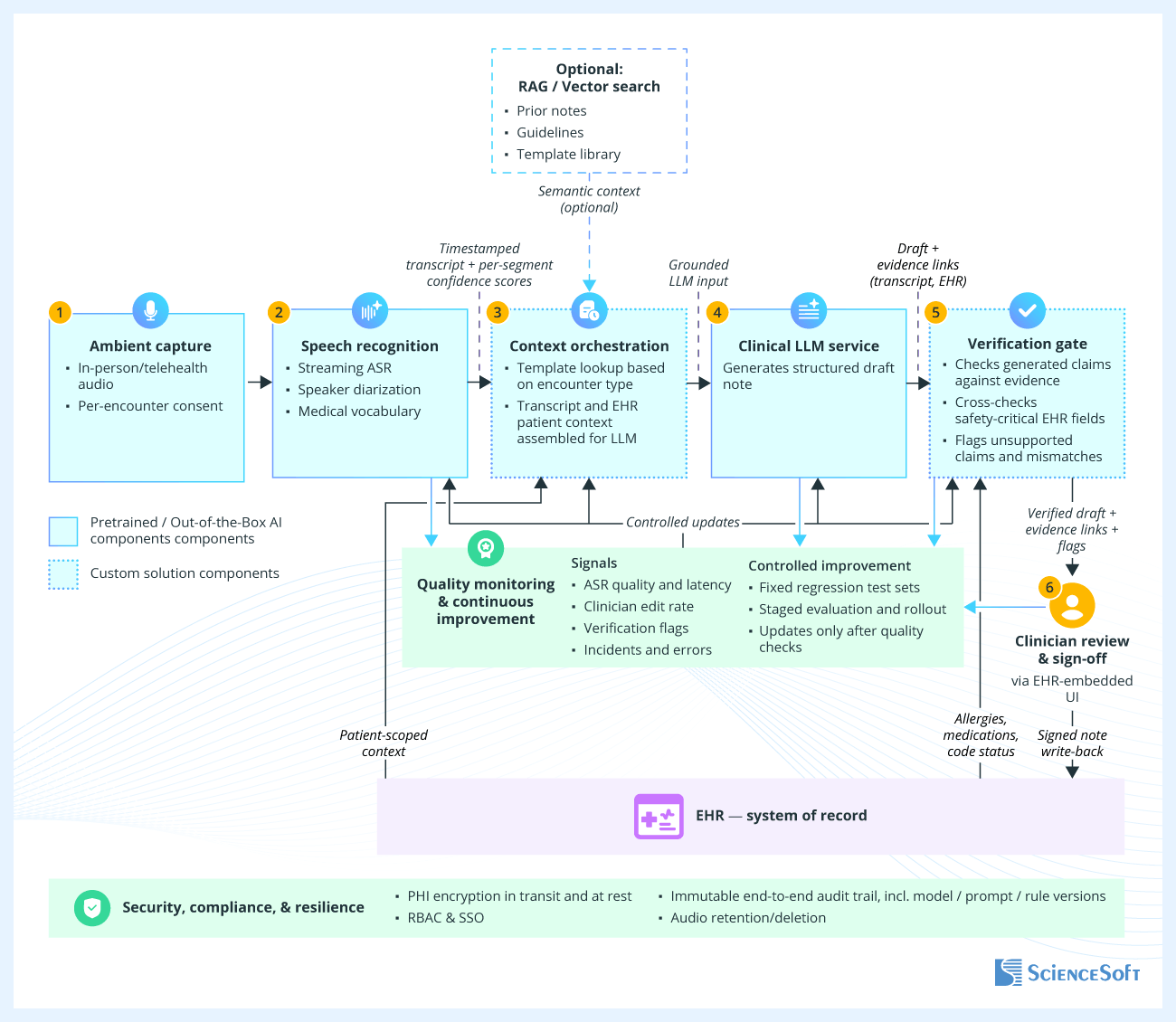 AI Sribe Solution Architecture