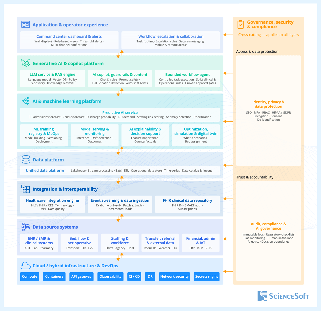 Architecture for AI in a Healthcare Command Center