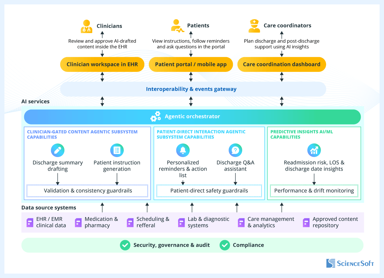 Architecture for AI-Powered Discharge