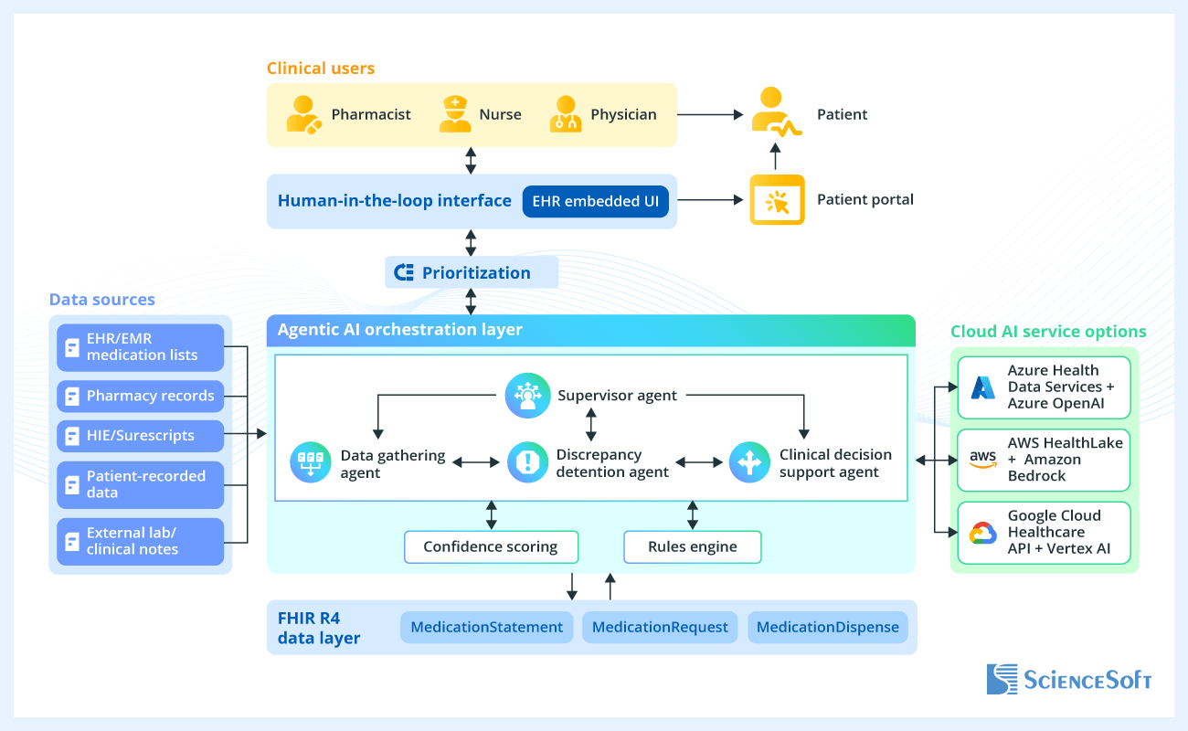 Architecture of an Agentic AI Medication Reconciliation Solution