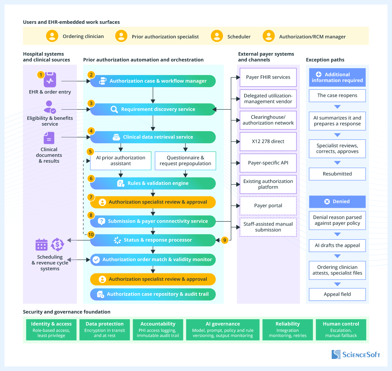 Architecture for AI-Powered Prior Authorization Automation