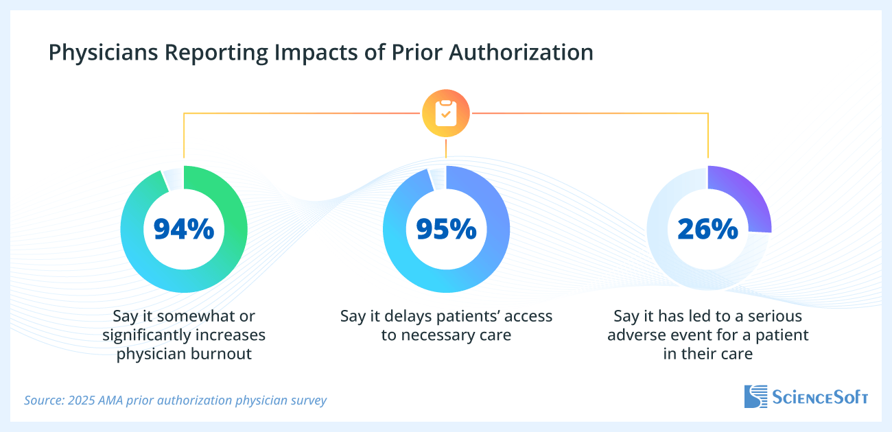 Prior Authorization Physician Survey Results