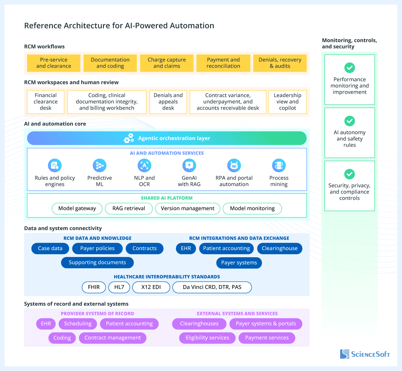 Reference Architecture for AI-Powered RCM Automation
