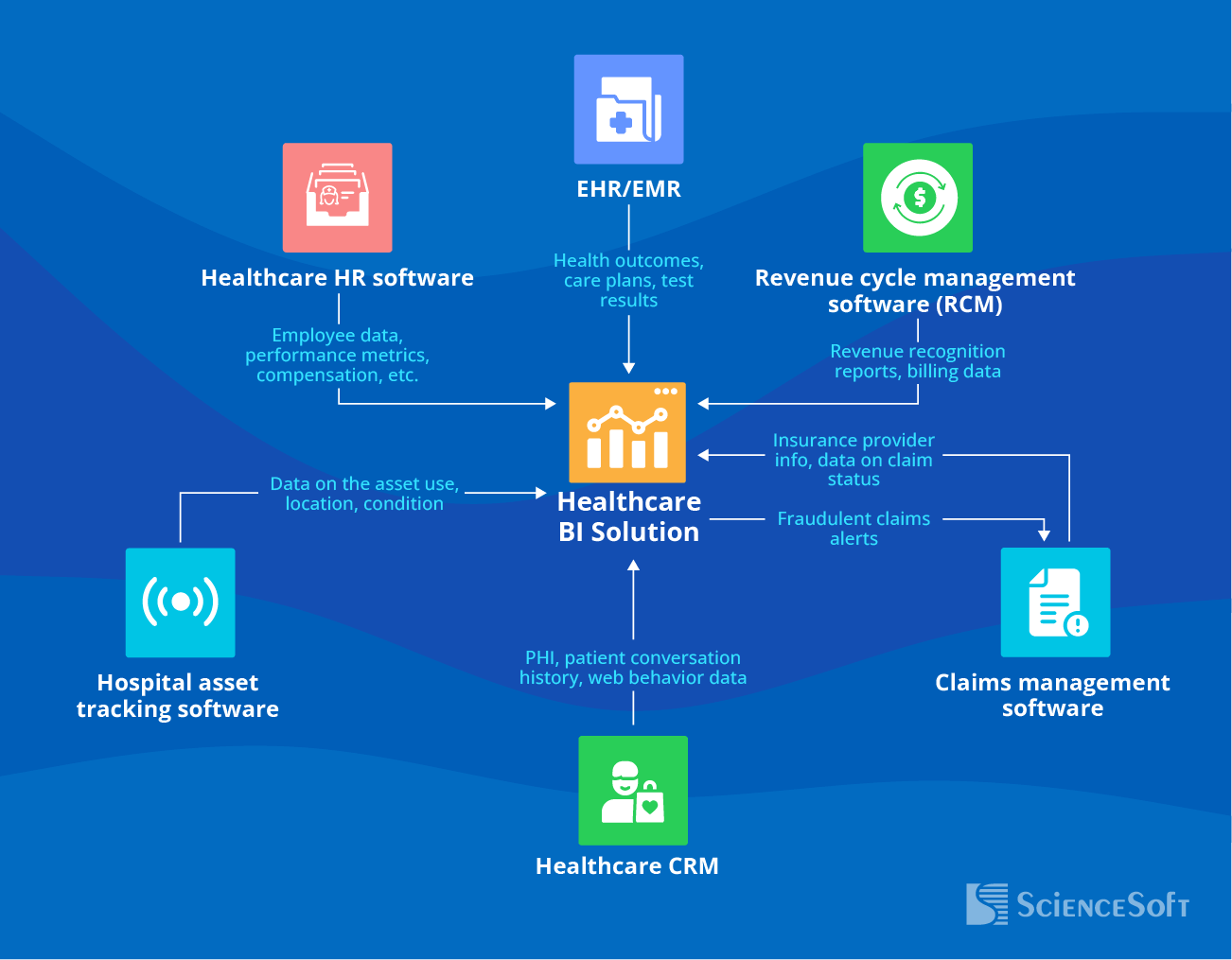 Integrations for a Healthcare BI Solution - ScienceSoft