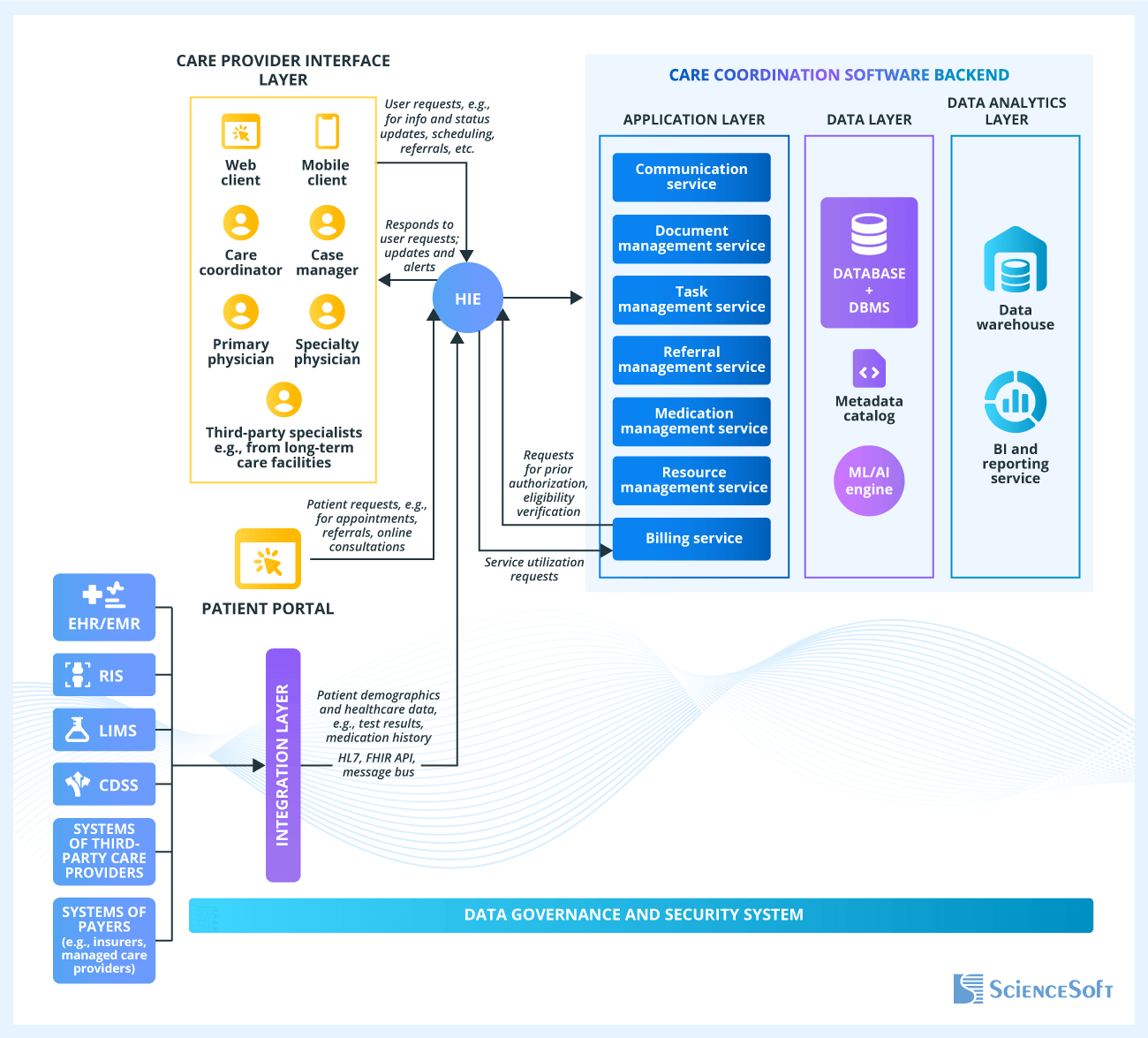 Architecture of Care Coordination Software