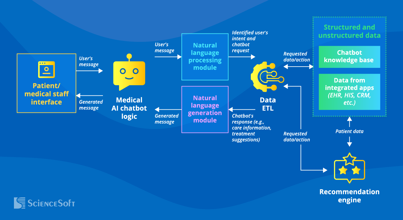 Architecture of Medical Chatbots for Healthcare- ScienceSoft