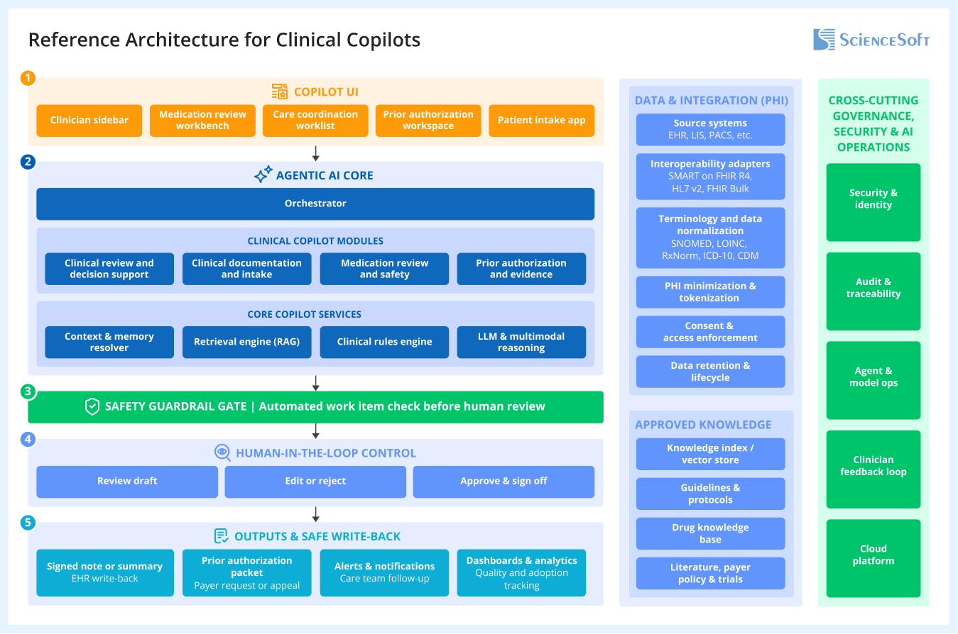 Reference Architecture for P&C Insurance Claims AI