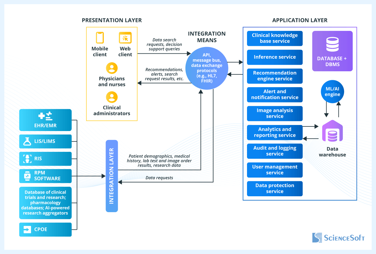 Architecture of a Clinical Decision Support Solution