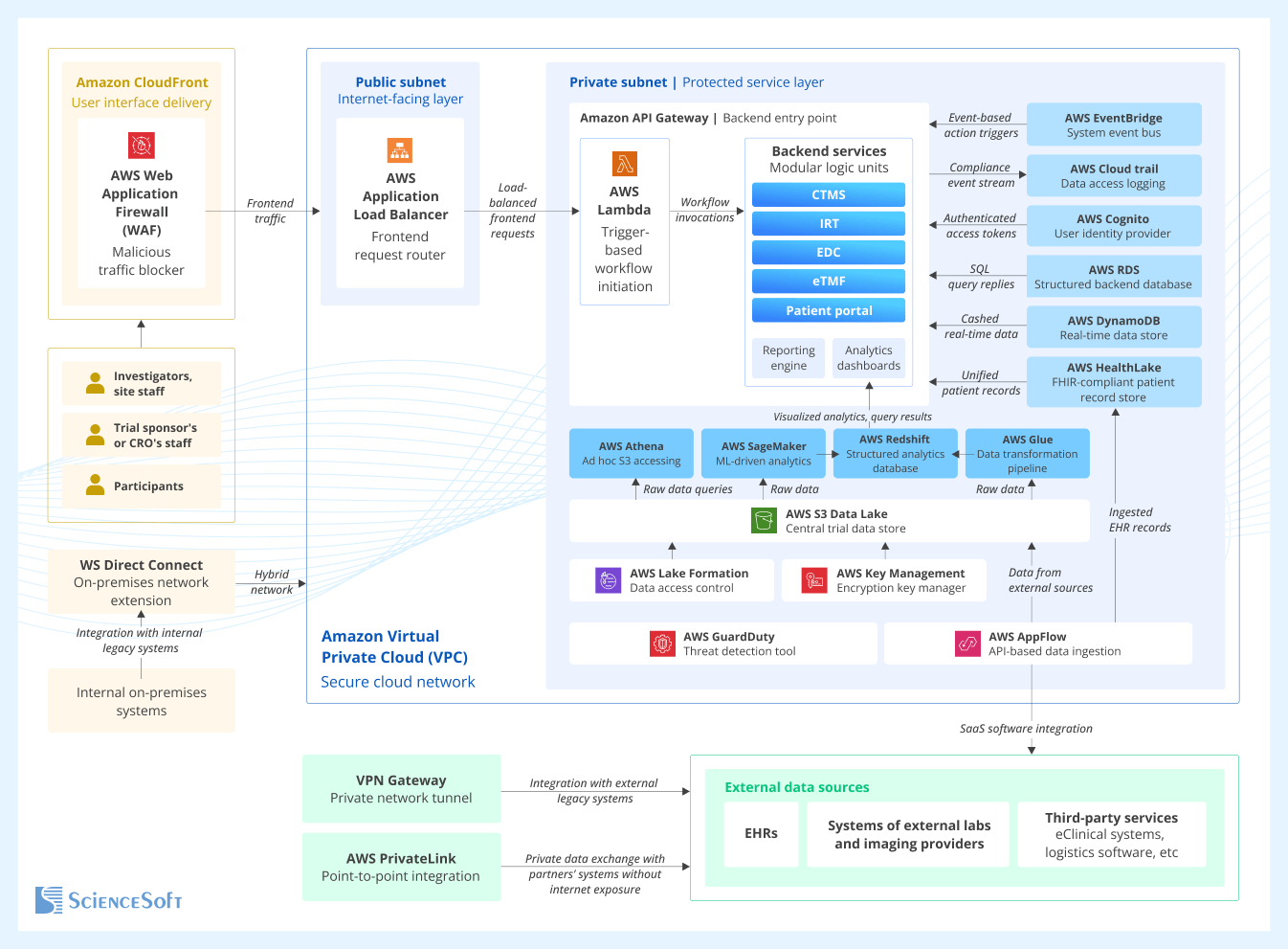 Sample Architecture for a Clinical Trial Software Ecosystem