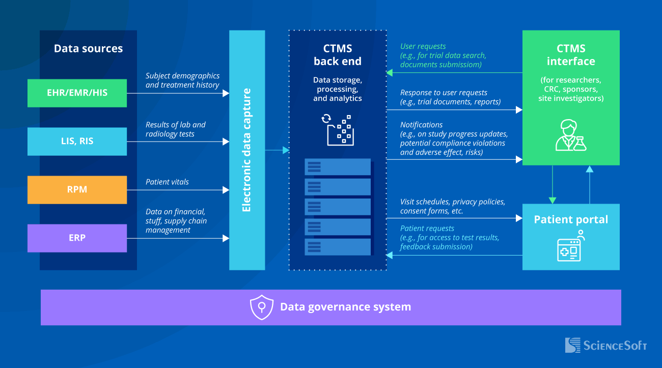 Sample Architecture of a Clinical Trial Management System