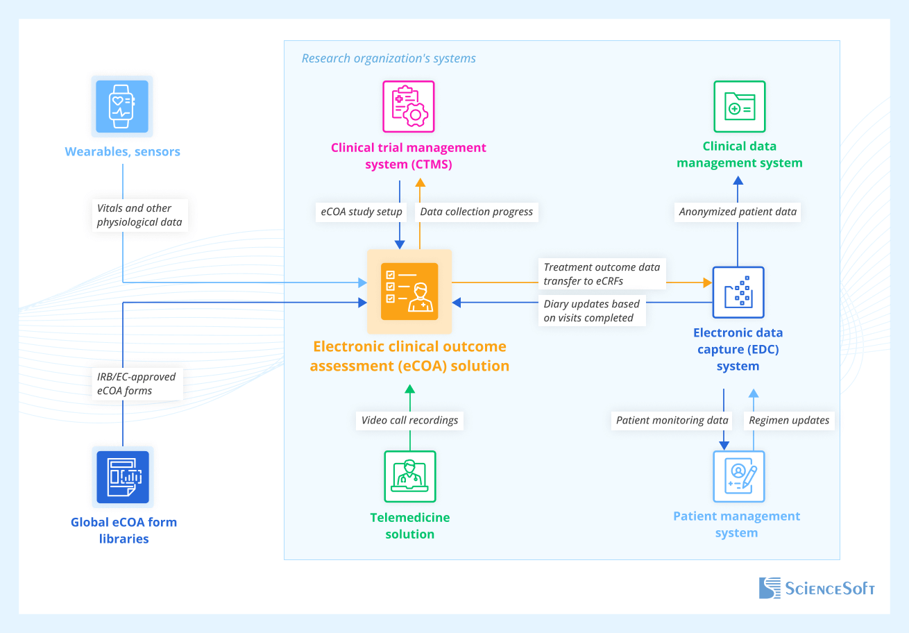 Integrations for Electronic Clinical Outcomes Assessment Software