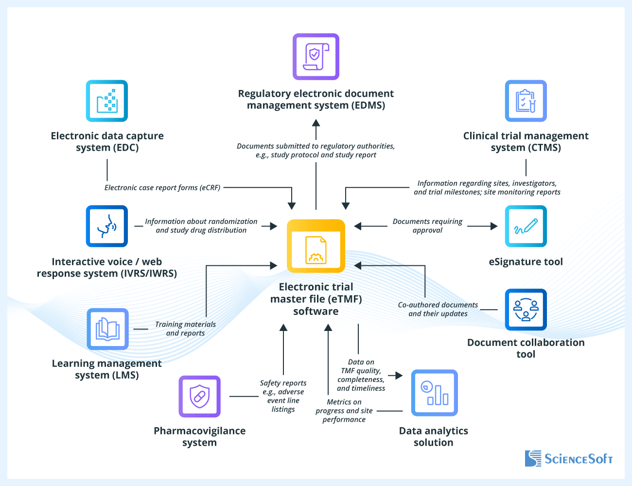 Integrations for eTMF Software