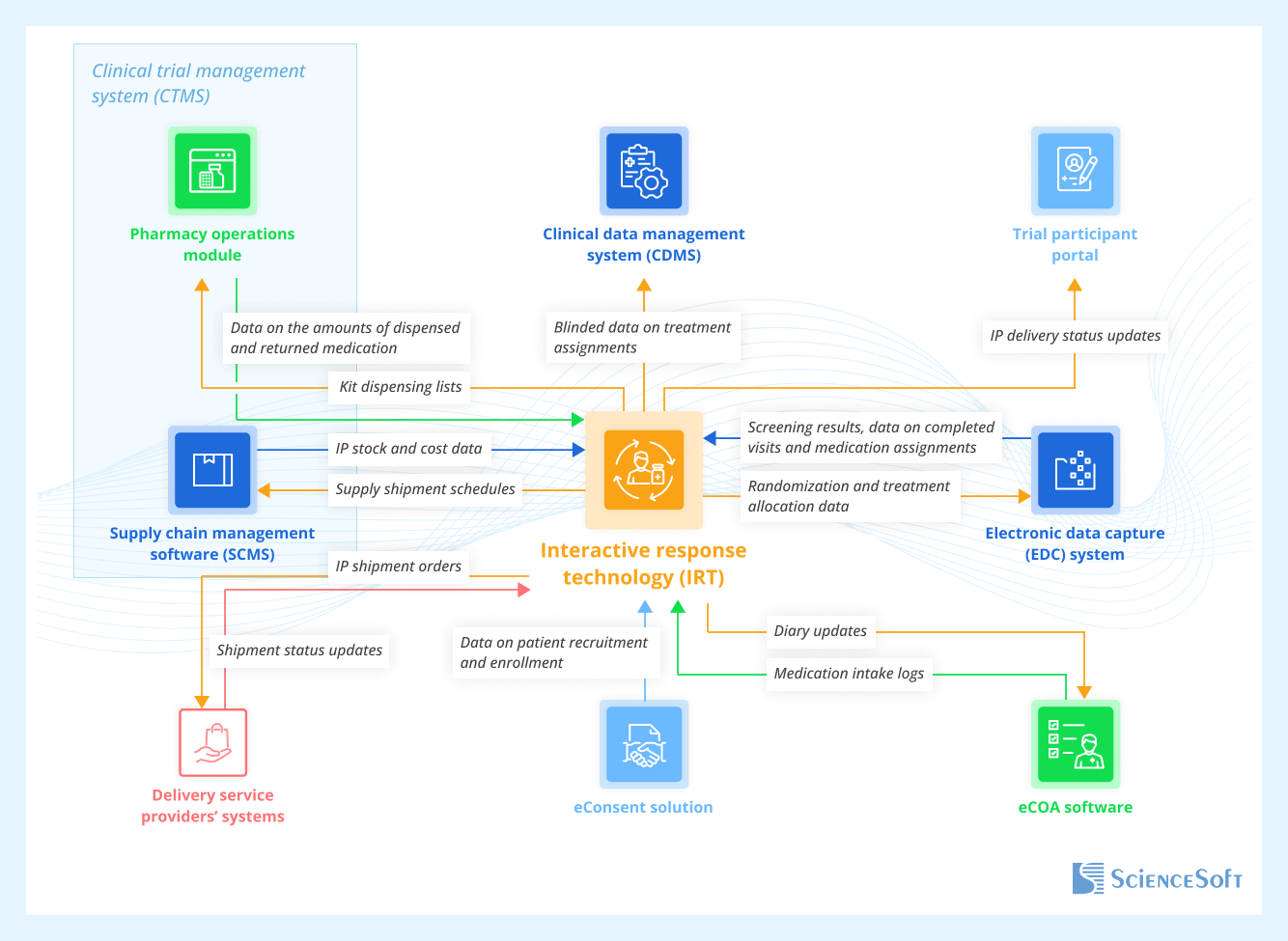 Essential Systems to Integrate With IRT Software