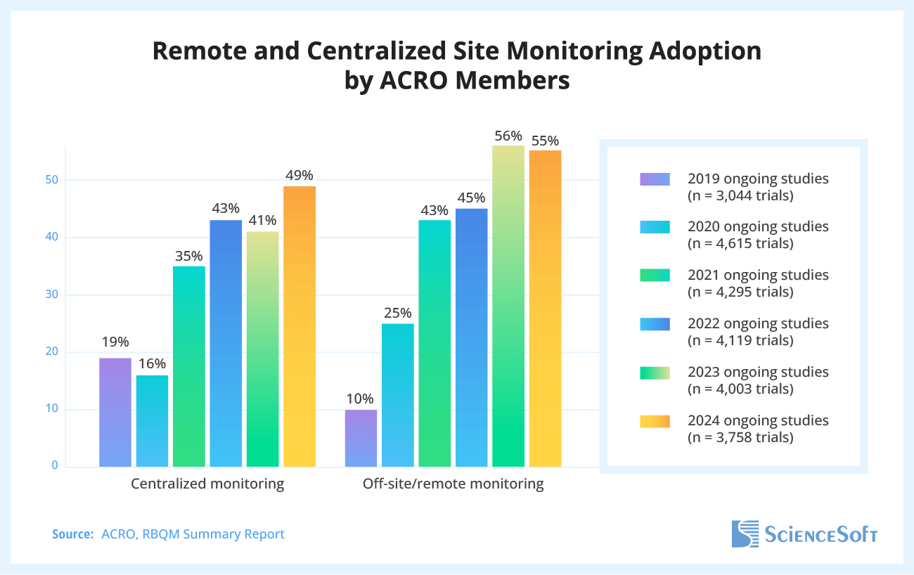 Remote and Centralized Site Monitoring Adoption by ACRO Members