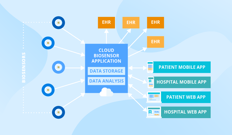 Typical solution architecture