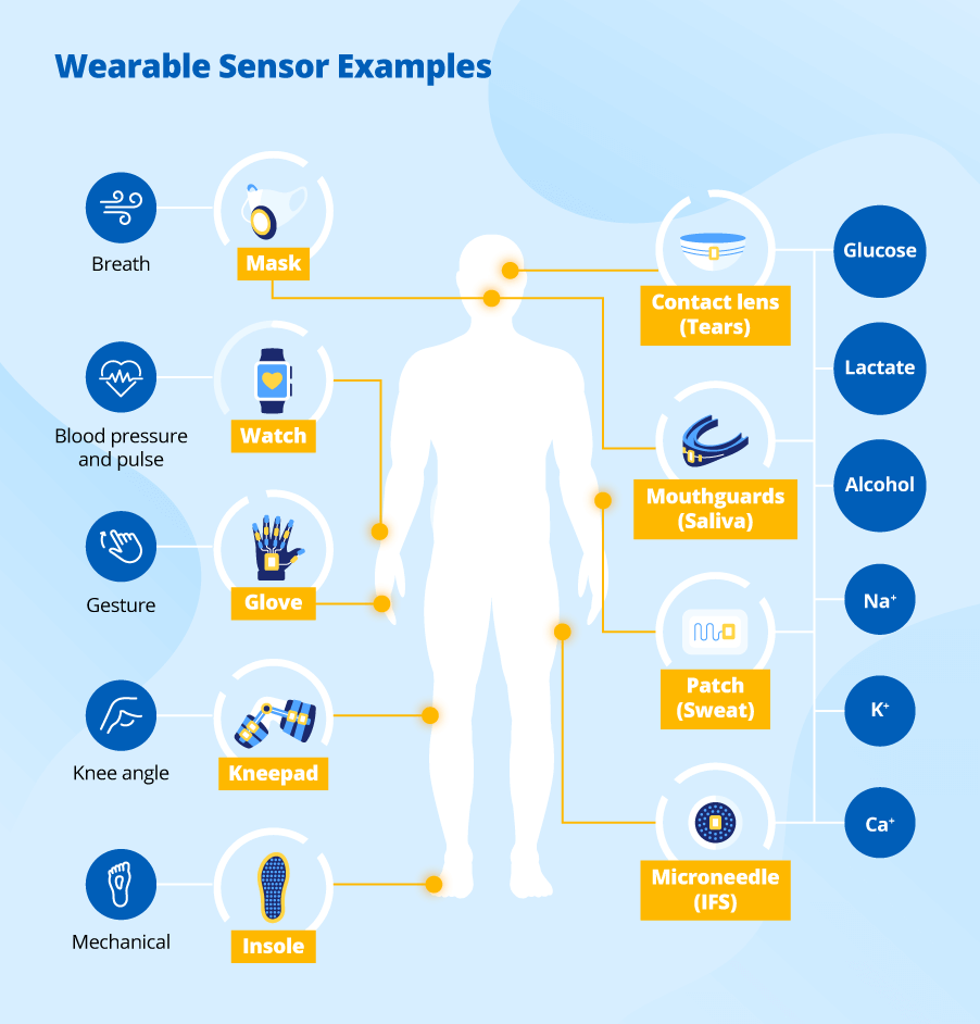 Wearable sensor examples