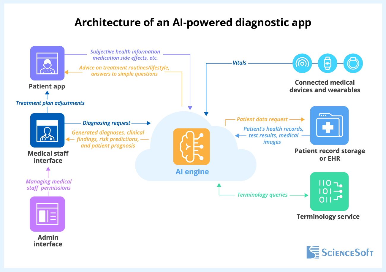 Architecture of an AI powered diagnostic app