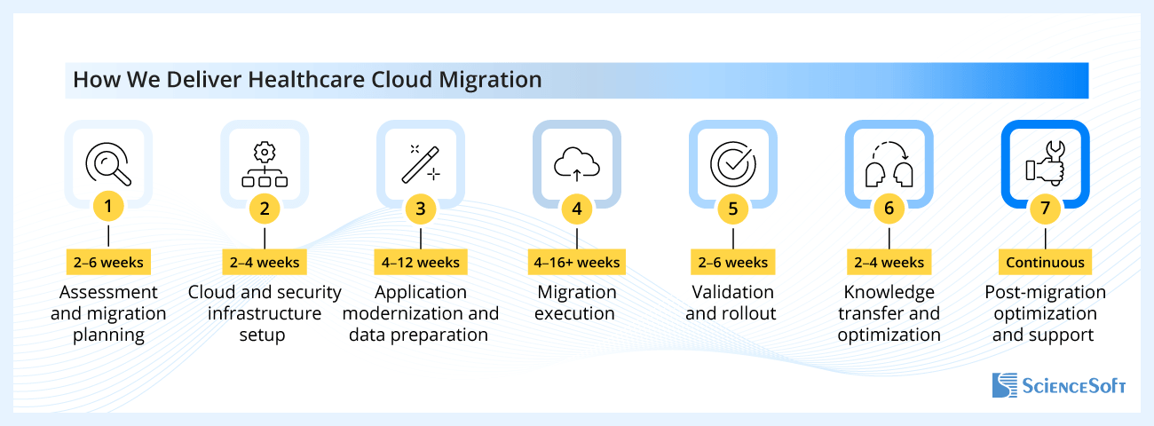 How We Deliver Healthcare Cloud Migration