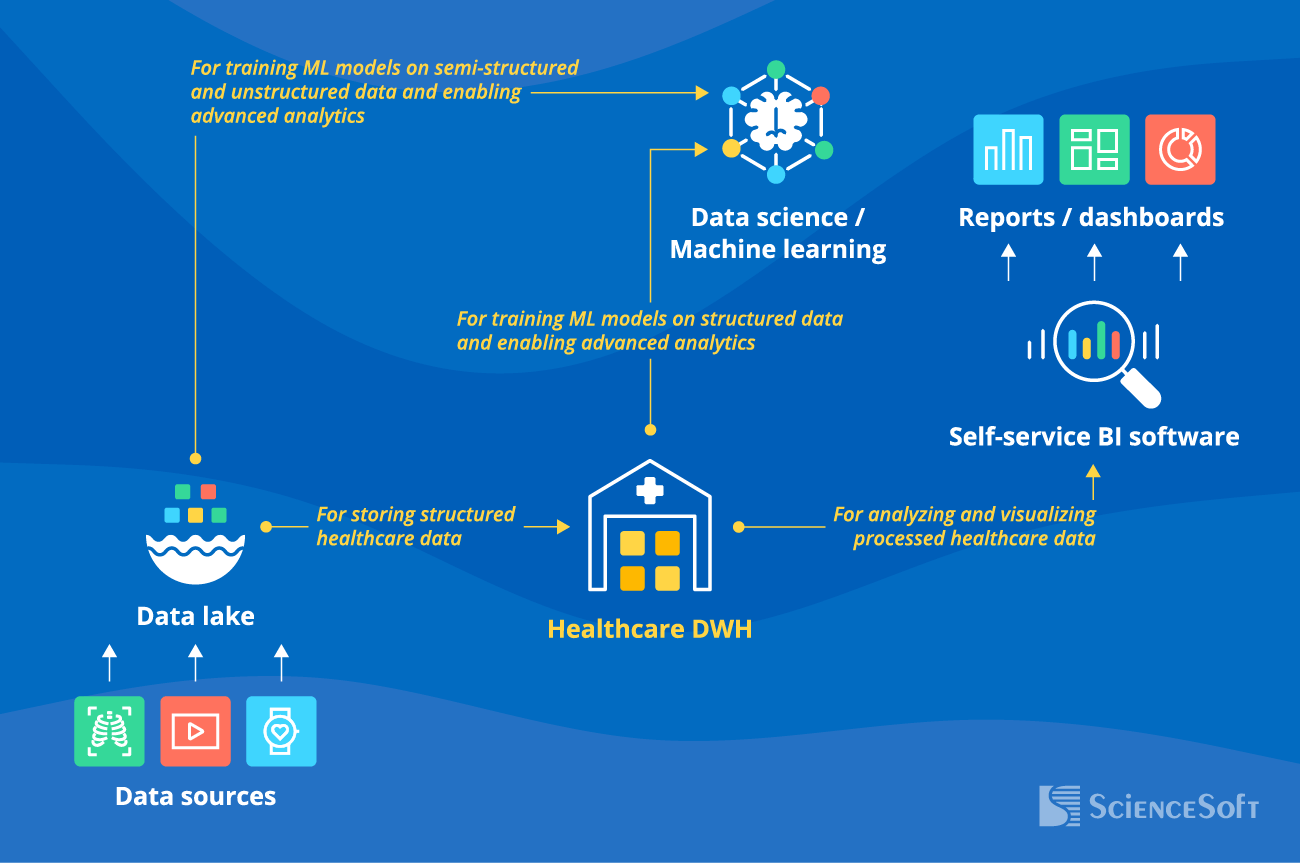 Integrations for a Healthcare DWH - ScienceSoft
