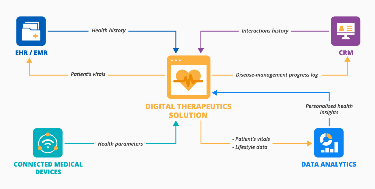 Integrations for DTx - ScienceSoft