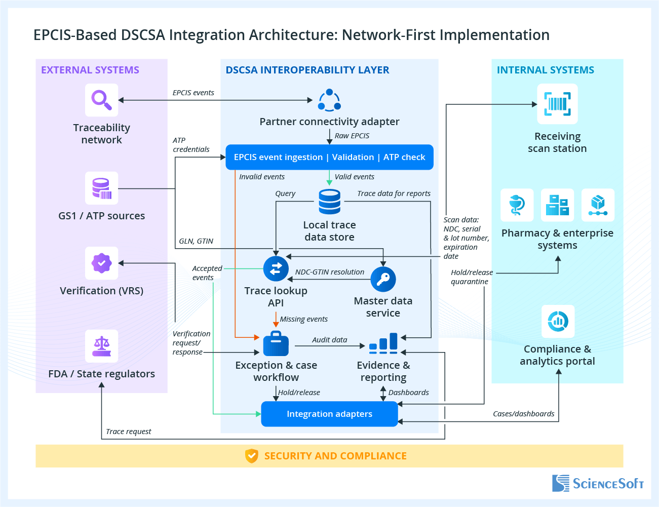 EPSIC-Based DSCSA Integration Arcitecture - Network-First Design