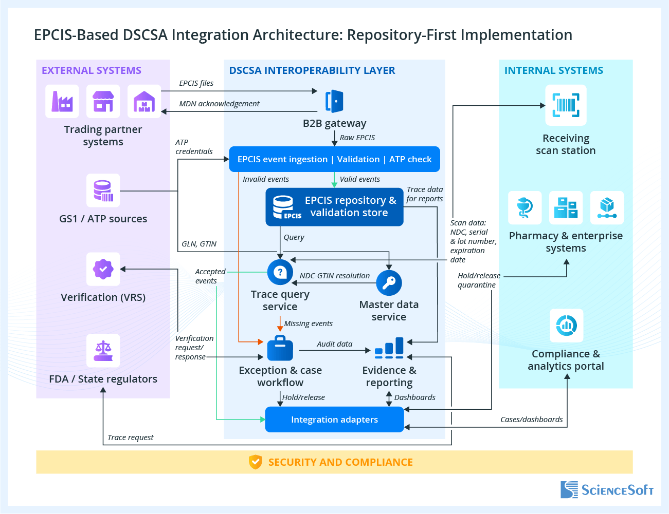 EPSIC-Based DSCSA Integration Arcitecture - Repository-First Design
