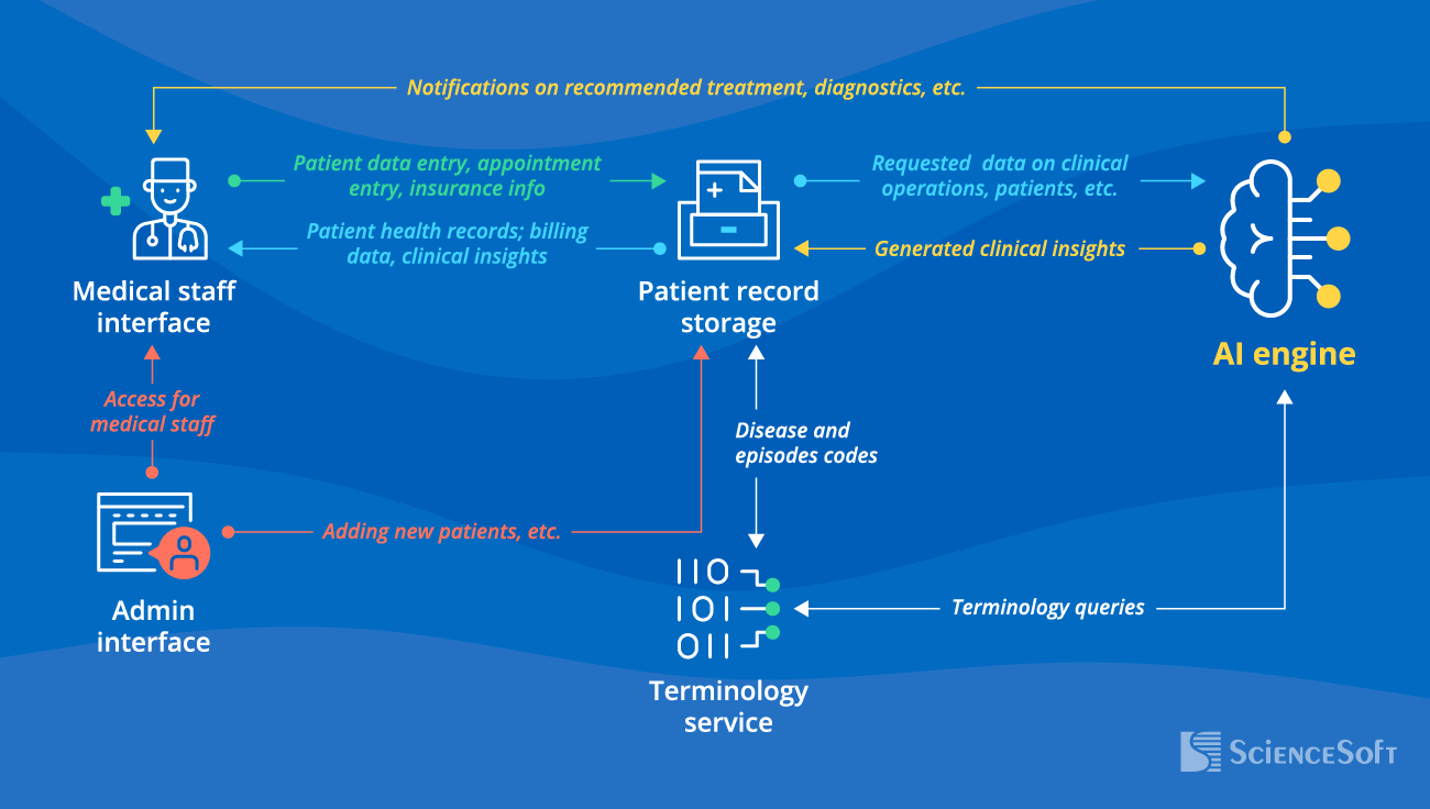 Architecture for AI_Enabled EHR System - ScienceSoft
