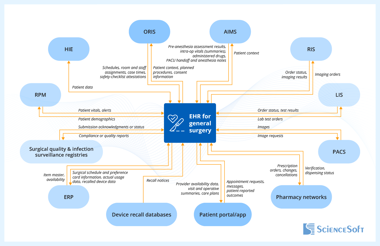 Integrations for a General Surgery EHR System