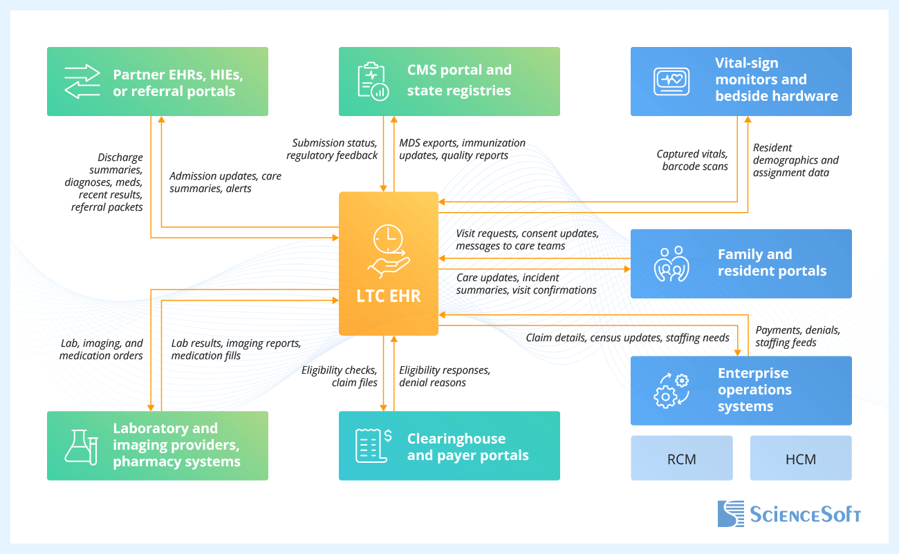 Important Integrations for Long-Term Care (LTC) EHR