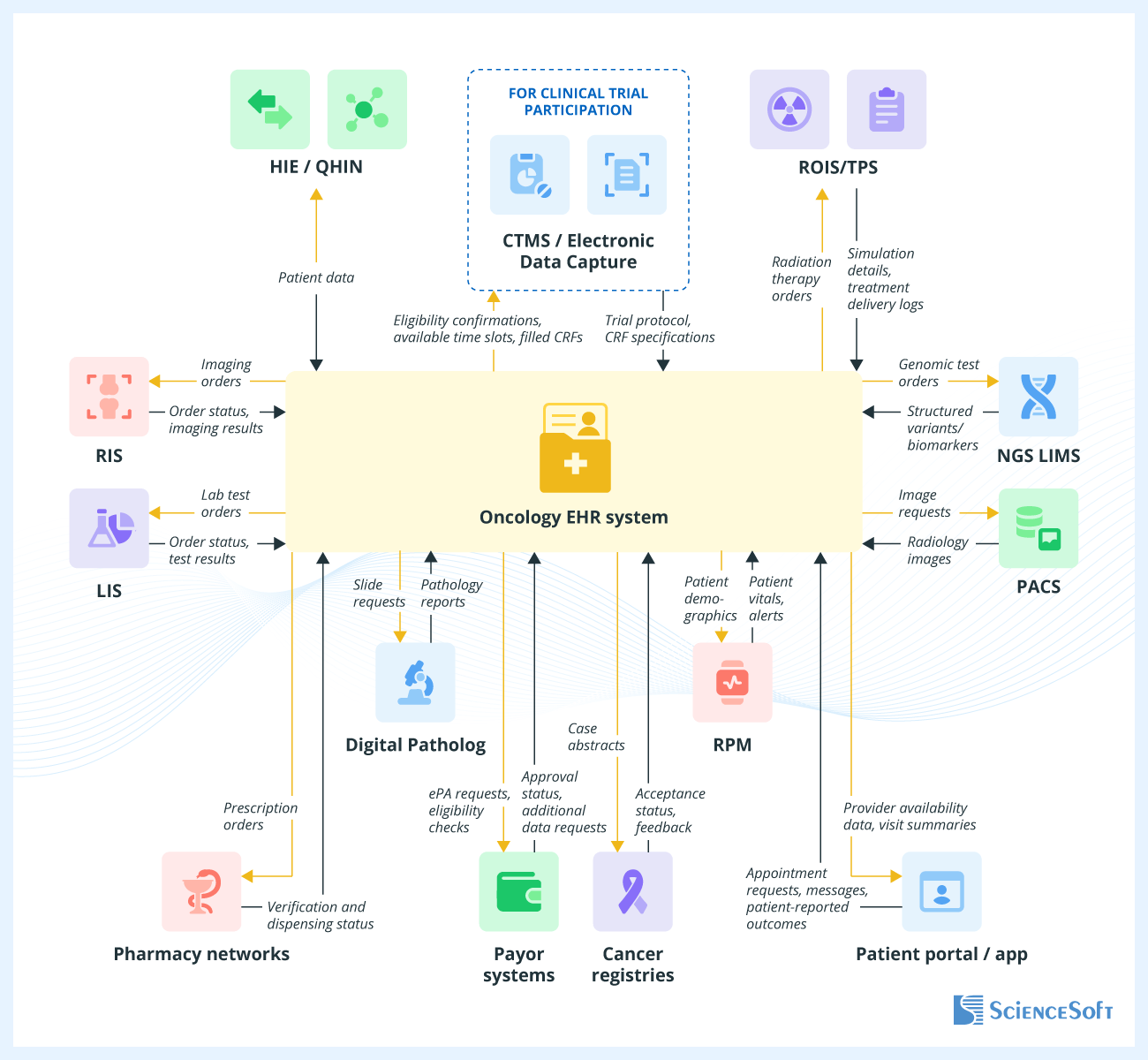 Integrations for an Oncology EHR System