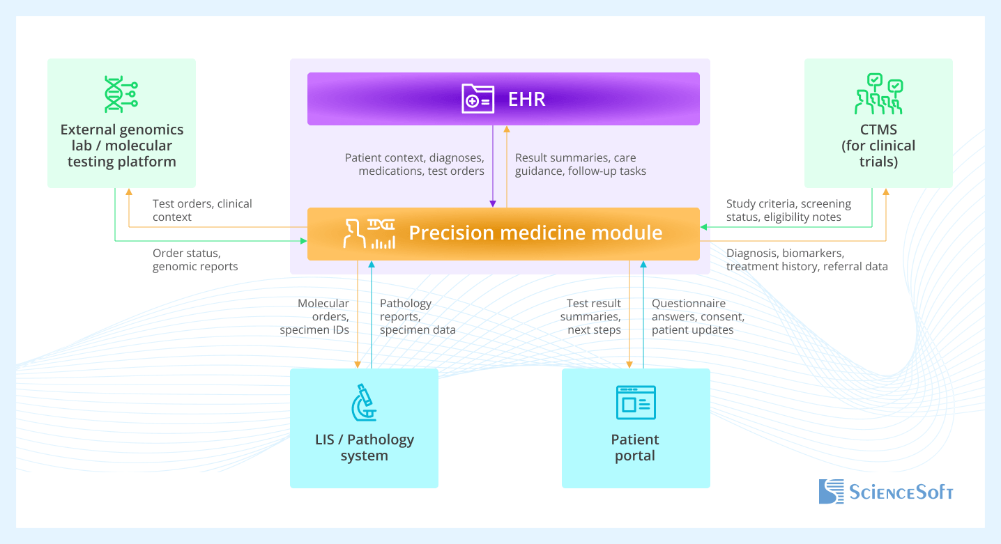 Important Integrations