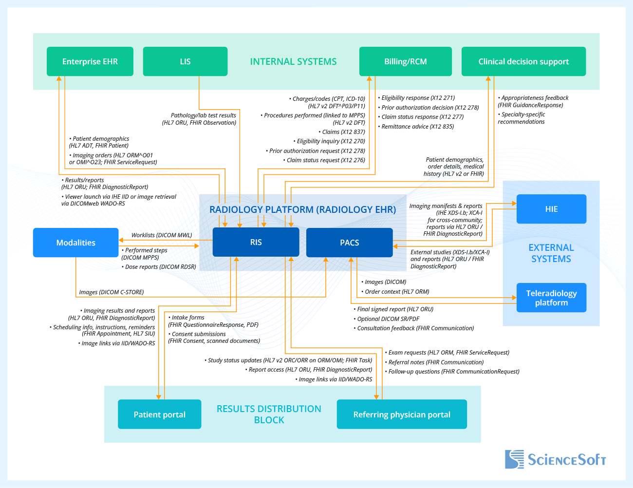 Key Integrations for a Radiology EHR