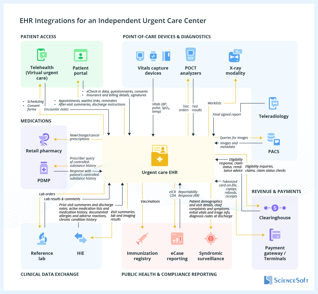 Integrations for Urgent Care EHR