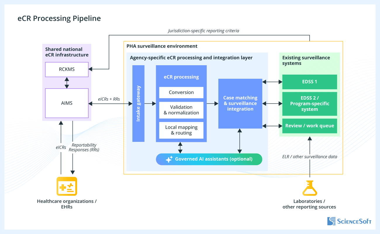 eCR Processing Pipeline