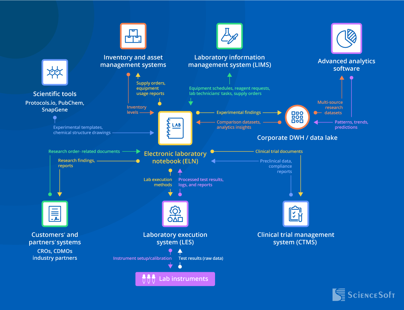 Integrations for an electronic lab notebook