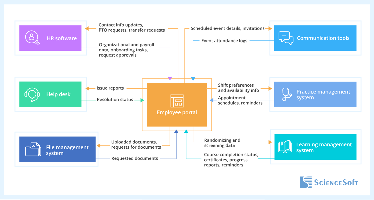 Healthcare employee portal integrations