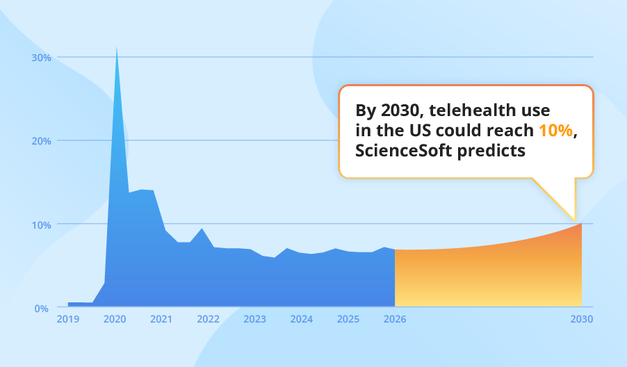 The Future of Telemedicine Adoption in the US