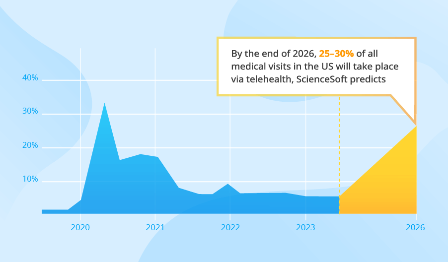 The Future of Telemedicine Adoption in the US