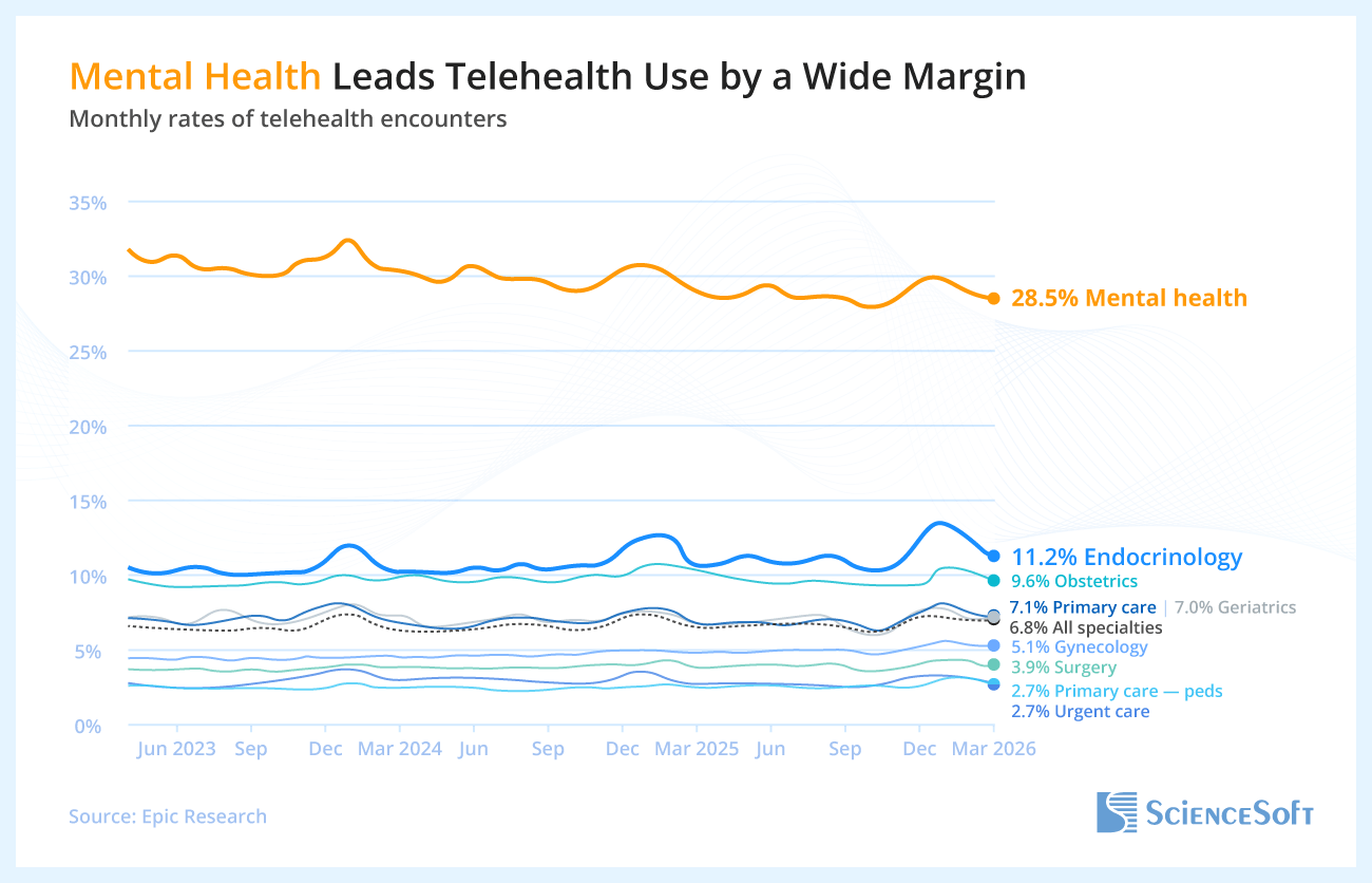 Mental Health Leads Telehealth Use by a Wide Margin
