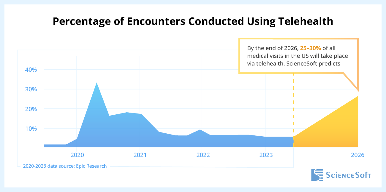 Percentage of Encounters Conducted Using Telehealth