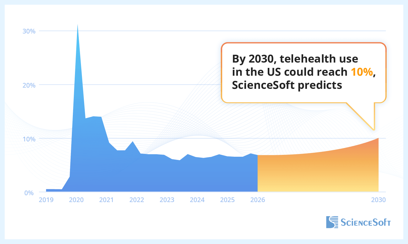By 2030, telehealth use in the US could reach 10%