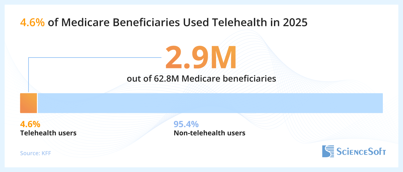 4.6% of Medicare Beneficiaries Used Telehealth in 2025