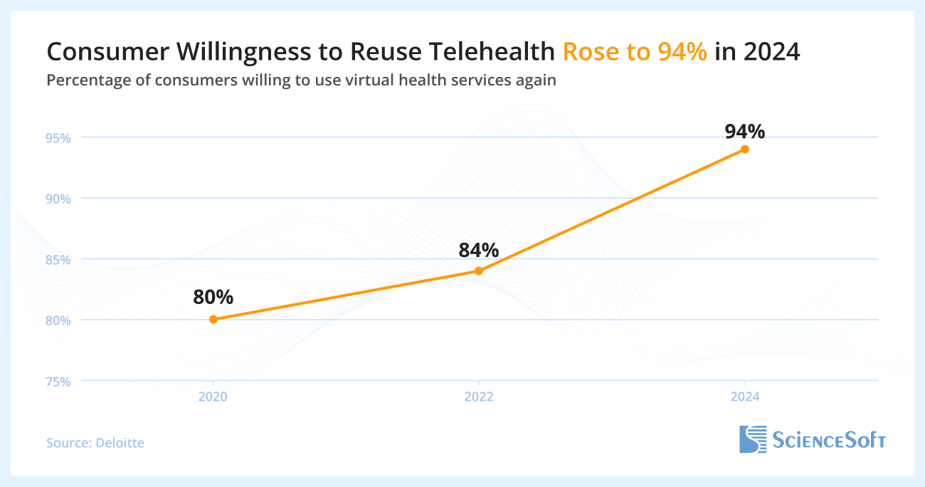 Consumer Willingness to Reuse Telehealth Rose to 94% in 2024