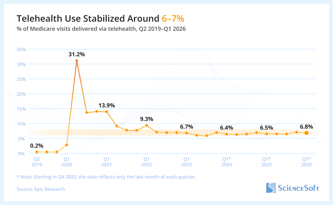 Telehealth Use Stabilized Around 6–7%