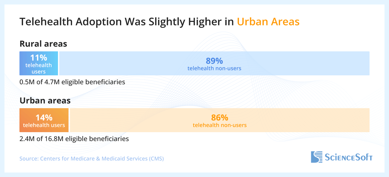 Telehealth Adoption Was Slightly Higher in Urban Areas