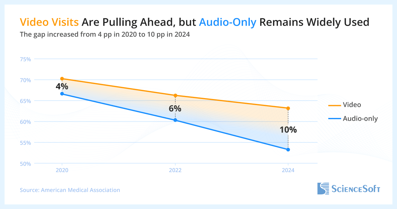 Video Visits Are Pulling Ahead, but Audio-Only Remains Widely Used