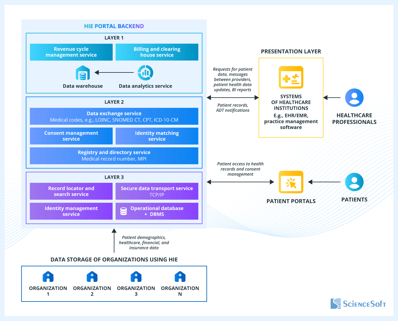 Architecture of a Health Information Exchange Portal