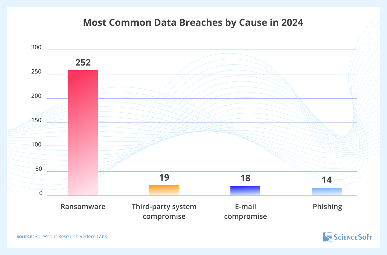 Data breaches in 2024