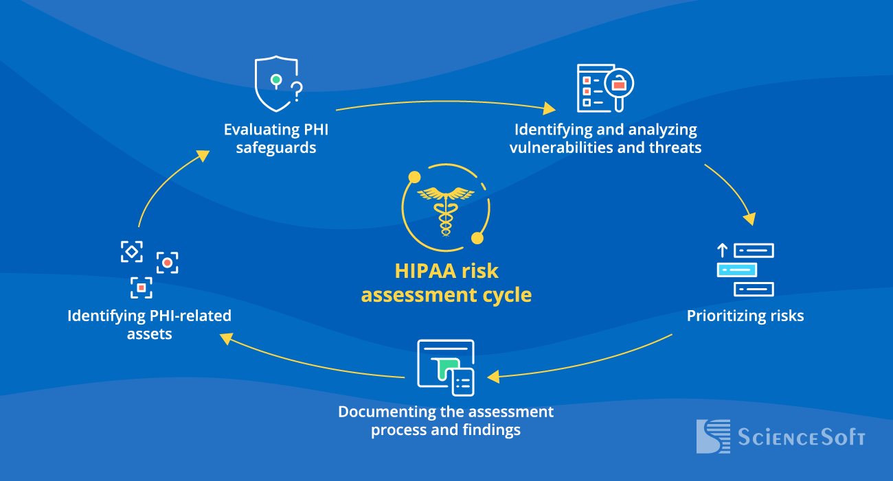 HIPAA Risk Assessment Cycle - ScienceSoft